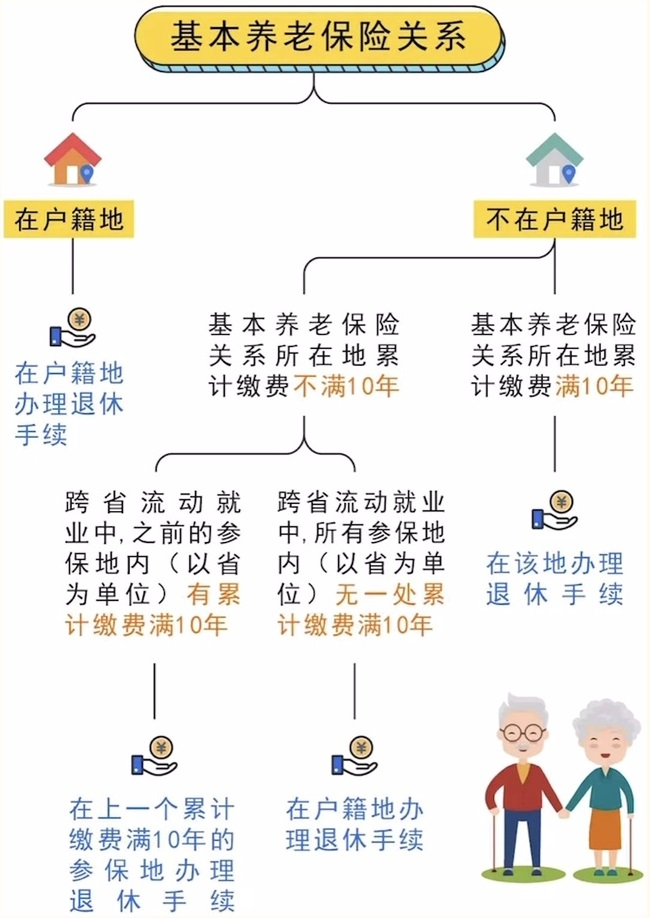 跨省流動就業參保養老金在哪兒領？ 第1張