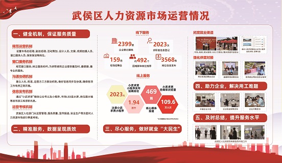 瑞方人力助力武侯區(qū)人力資源市場2024年上半年就業(yè)服務(wù)工作再創(chuàng)新高! 第21張 瑞方人力助力武侯區(qū)人力資源市場2024年上半年就業(yè)服務(wù)工作再創(chuàng)新高! 第21張